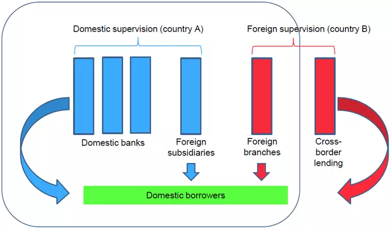 Illustration of cross-border macroprudential measures